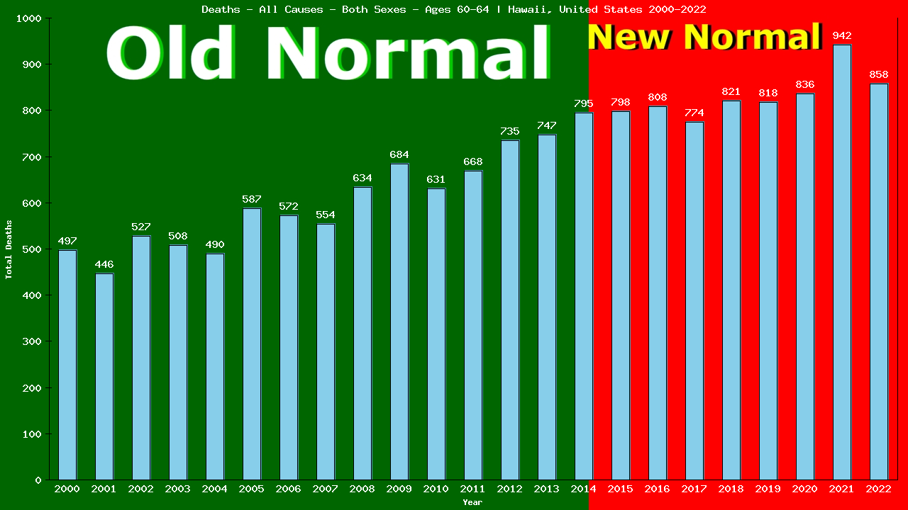 Graph showing Deaths - All Causes - Male - Aged 60-64 | Hawaii, United-states